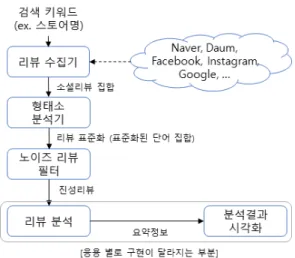 Table  1.  Classification  of  References  by  social  big  data  analysis  steps