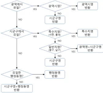 Fig.  2.  Algorithm  for  region  name  selection  for  configuring  search  keywords