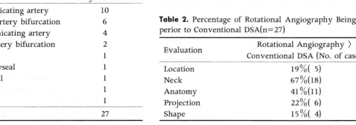 Table  2.  Percentage  of  Rotational  Angiography  B eing  Su- Su-perior  to  Conventional  DSA(n=27) 