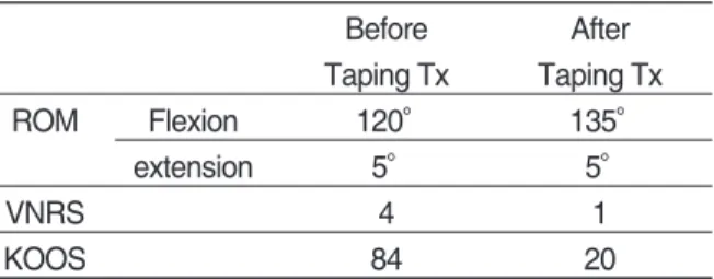 Table Ⅰ. The Change of Case 1 after Treatment Before   After  Taping Tx Taping Tx ROM Flexion 120° 135° extension 5° 5° VNRS 4 1 KOOS 84 20