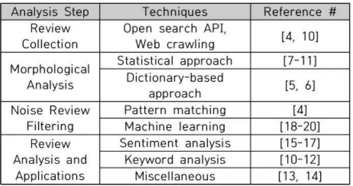 Table  1.  Classification  of  References  by  social  big  data  analysis  steps