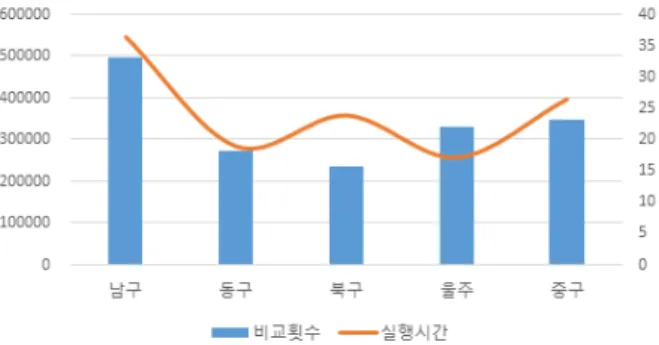 Fig.  7.  Correlation  between  number  of  comparisons  and  execution  time (ms) of algorithms  discussed in Section 3.3 