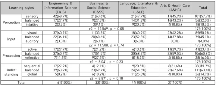 Table 1. Differences of learning styles according to grade