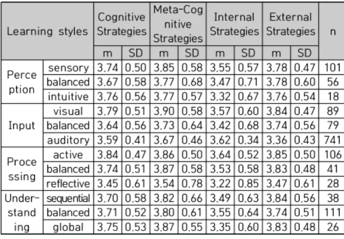 Table  4. Differences of  learning strategies  according  to  learning  factors (M=3.51, SD=0.16) 순으로  분석되었다