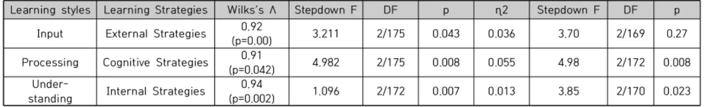 Table  6.  Results  of  MANOVA  on  relationships  between  learning  strategies  and  learning  styles