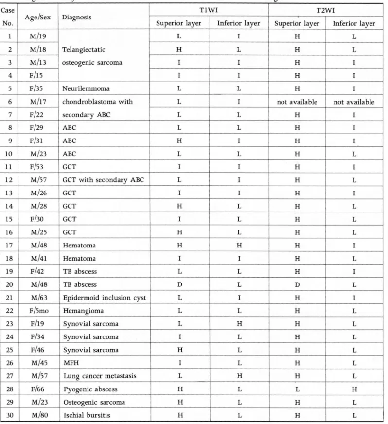Table  1.  Signal  Intensity  of the  Fluid  Within the  Musculoskeletal Diseases  on MR  Im ages 