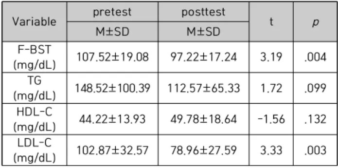 Table  4.  The  Effects  of  Aquatic  Exercise  Program  on  Blood  Components  of  Elderly  Women  (n=23)