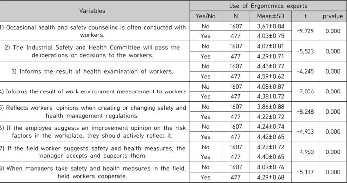 Table 3. Difference in the items of safety and health information transmission and communication according  to  the  use  of  ergonomics  experts