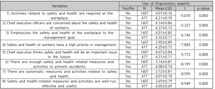 Table  4.  Differences  in  the  items  of  safety  and  health  culture  according  to  the  use  of  ergonomic  experts
