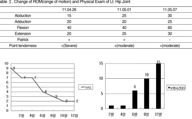 Fig. 4.  Change of VAS, Walking Time.