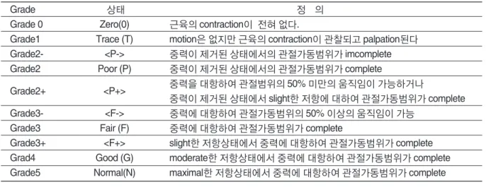 Table Ⅰ. Manual Muscle Testing