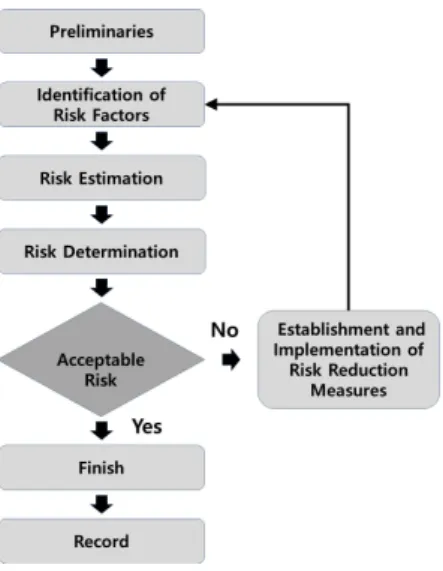 Fig.  1.  Risk  Assessment  Flow 유해·위험요인에  의한  사고의  발생  가능성이나  손실의  중대성을 평가하고 감소대책을 세우고, 위험수준을 허용할  수 있는 범위 안으로 넣기 위해 체계적으로 문서화하고 계 속적으로  수정보완하며  피드백이  가능한  시스템이  위험성 평가이다