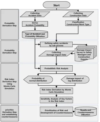 Fig.  2.  Probabilistic  Risk  Analysis  Process 