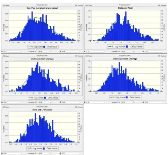 Fig.  5.  Risk  Index  Distribution(Drainage  Work)