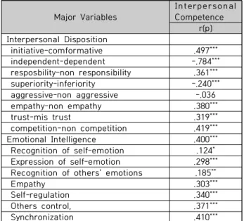 Table 3. Correlation among  I nterpersonal Competence,  Interpersonal  Disposition  and  Emotional  Intelligence