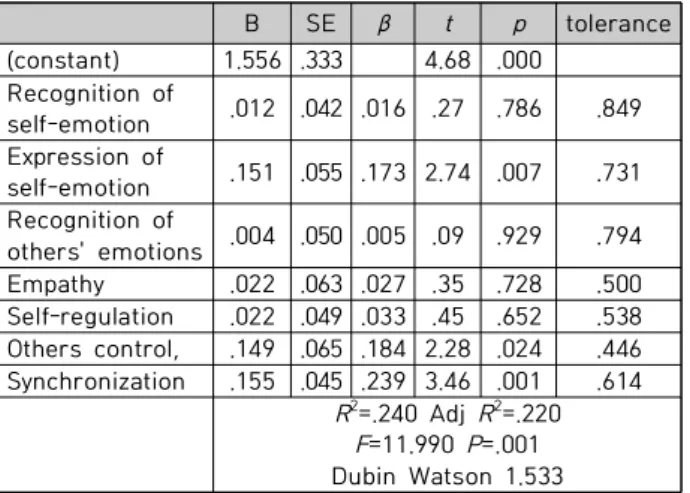 Table  4-2.  The  Effect  of  Emotional  Intelligence  on  Interpersonal  Competence IV