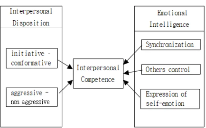 Fig.  1.  The  Effect  of  Interpersonal  Disposition  &amp; 
