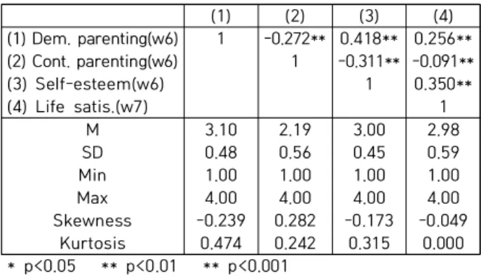 Table  1.  Correlations  and  descriptive  statistics