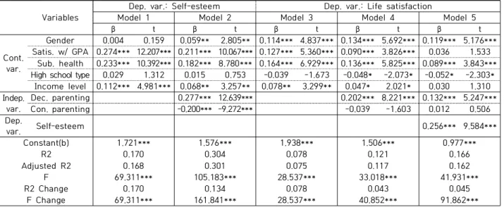 Table  2.  Test  result  of  mediation  effect  of  self-esteem