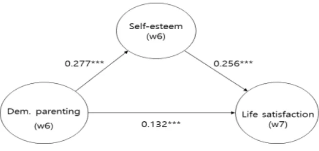 Fig.  1.  Test  result  of  mediation  effect 