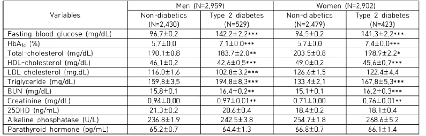 Table  2.  Laboratory  characteristics  according  to  the  presence  of  type  2  diabetes  aged  50  years  or  older  in  male  and  postmenopausal  women   