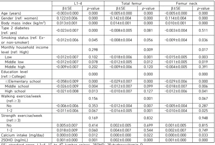 Table  4.  Clinical  and  lifestyle  factors  associated  with  bone  mineral  density  by  multiple  regression  analysis  in  all  subjects