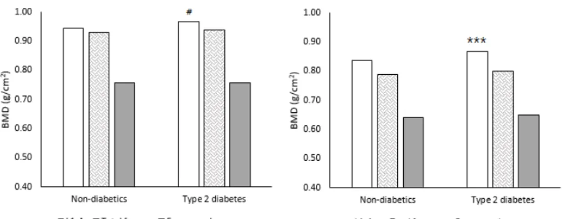 Fig.  1.  Bone  mineral  density  (BMD)  in  non-diabetic  and  type  2  diabetic  patients
