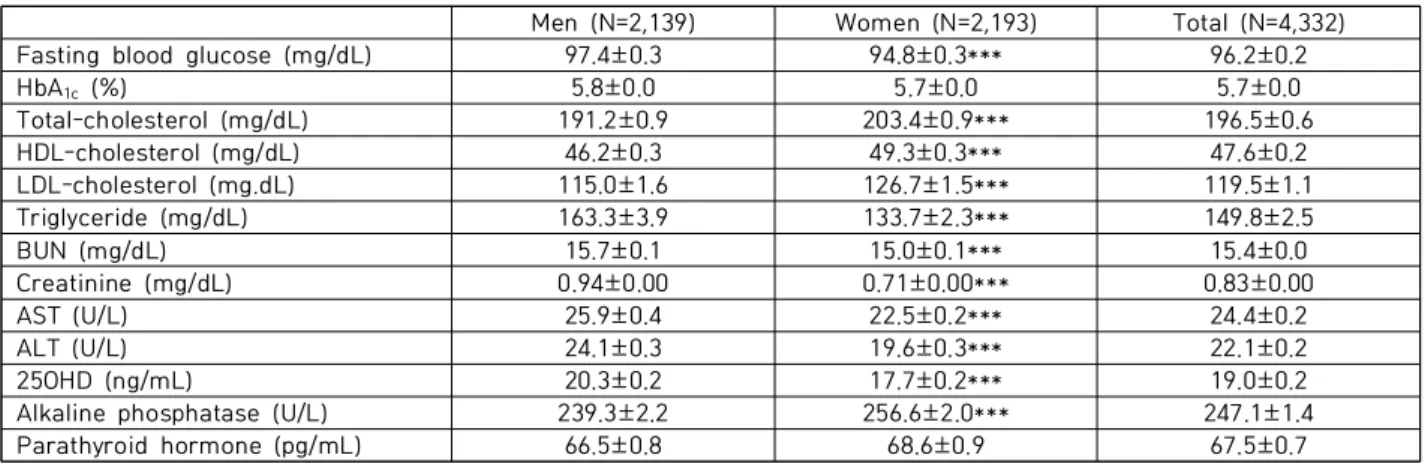 Table 2. Laboratory characteristics according to gender aged 50 years or older in male and postmenopausal  women 료되어 2011년도에는  별도의  가중치를  사용하여  통합분 석하였다[33]
