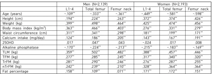 Table  4.  Correlation  coefficients  between  bone  mineral  density  and  clinical  parameters  in  men  and  women 