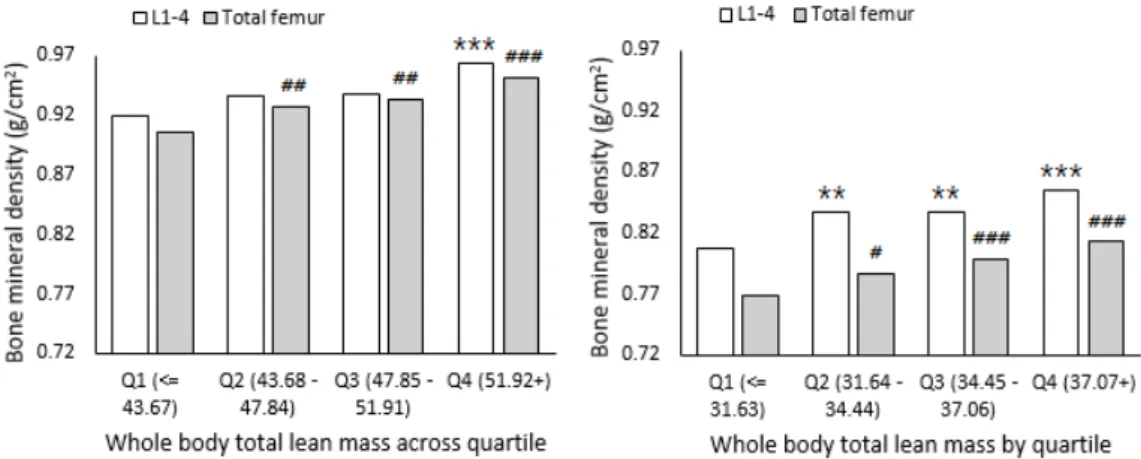 Fig. 1. Bone mineral density across quartiles of whole body total lean mass (TLM) adjusted for age, body  mass index, household income, education level, walking exercise, strength exercise, calcium intake, and  vitamin D concentration by multiple regressio