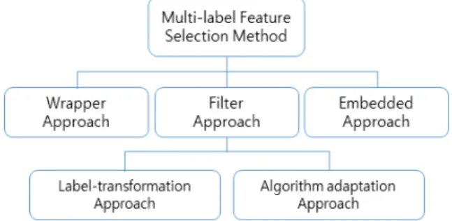 Fig. 1. Category of multi-label feature selection method