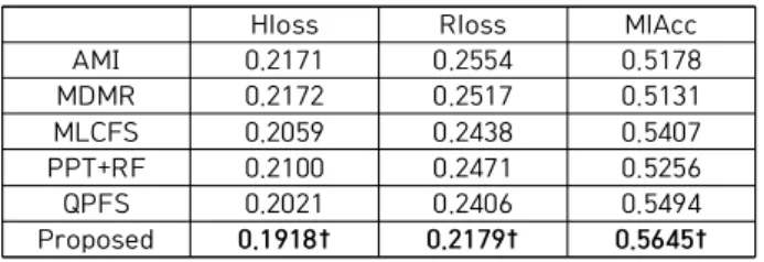 Table  2. Experimental  result  of  MLkNN  on  Emotions  data  set