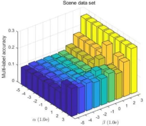 Fig.  4.  Comparison  of  results  according  to  changes  in   and   on  Scene  data  set