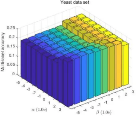 Fig.  5.  Comparison  of  results  according  to  changes  in   and   on  Yeast  data  set
