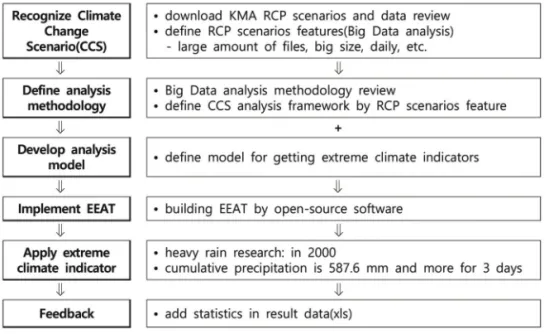 Fig. 2.  Example of RCP8.5 Climate Change Scenario (2021-08-01).