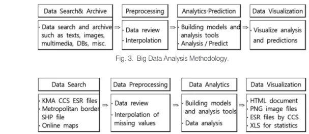 Fig. 4.  Climate Change Scenario Big Data Analysis Framework.