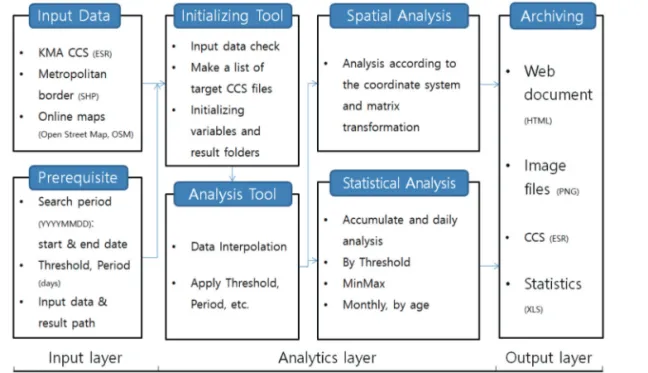 Fig. 5.  Structure of Extreme Event Analysis Tool.