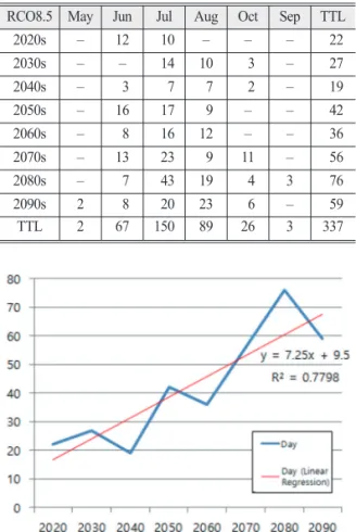Fig. 10. Years Trend of 3-day Cumulative Rainfall by RCP8.5.