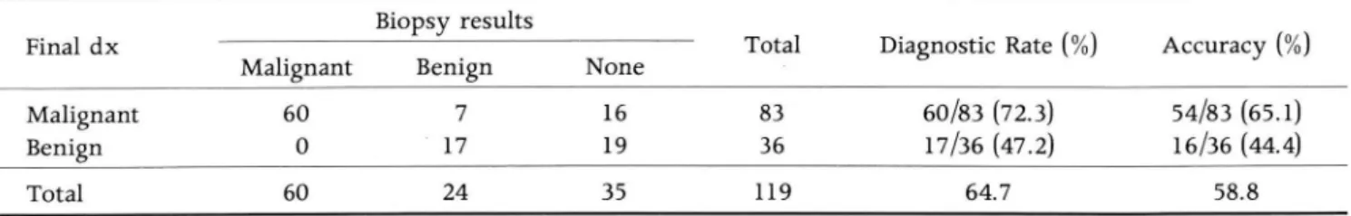 Table  2.  Results  of Fine  Need!e  Aspiration  Biopsy  Biopsy  resu!ts 
