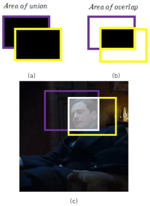 Fig.  2.  IOU(Intersection  Over  Union) (a)  Area  of  Union  (b)  Area  of  Overlap  (c)  Character  Image  Detected  as  An  Overlapping  area