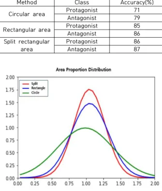 Table 3. Comparisons of Accuracy among Measurement  Methods