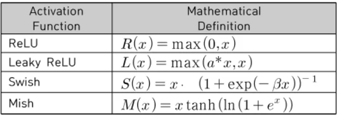 Table 3. Mathematical Definition of the Four Activation  Functions  Used  in  Paper