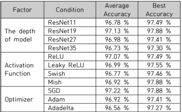 Table  6.  Average  accuracy  and  best  accuracy  by  varying  the  condition