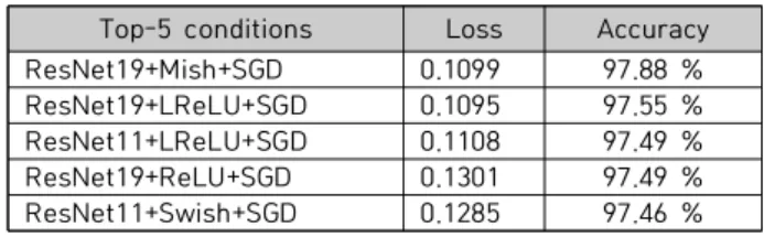 Table  7.  Top-5  conditions  with  the  highest  accuracy