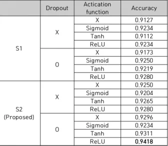 Table  3.  Performance  comparison  of  two  schemes  with  various  hyper-paramters.