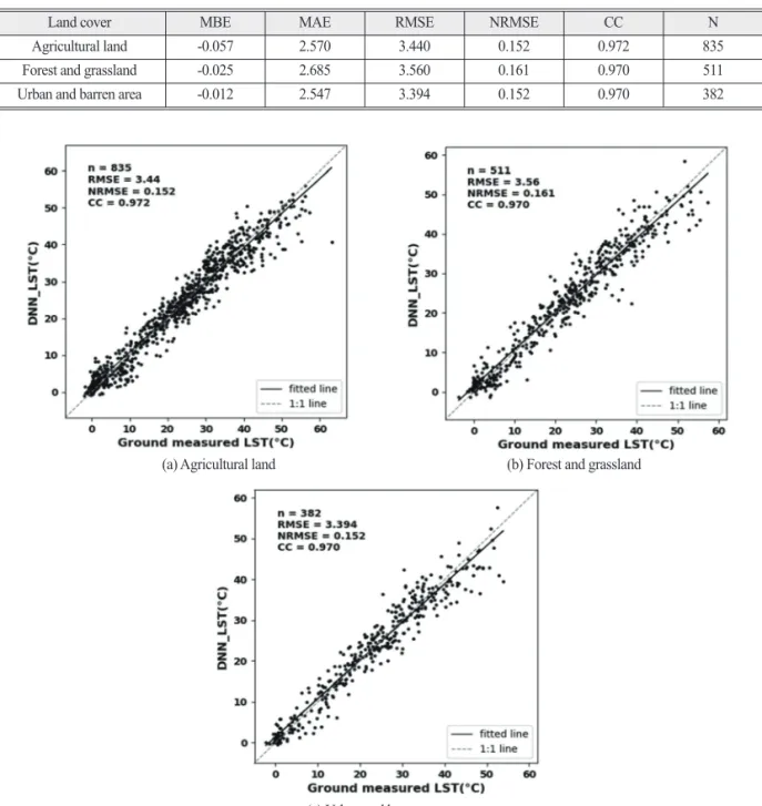 Fig. 9.  Observed and estimated LST for seasonal DNN models according to land cover types.
