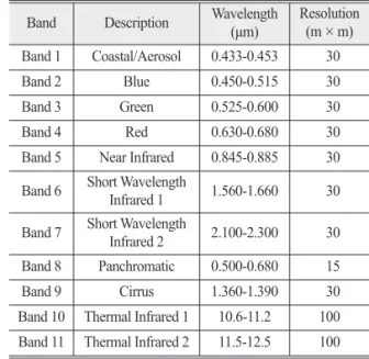 Table 1.  Specifications of Landsat 8 spectral bands Band Description Wavelength 