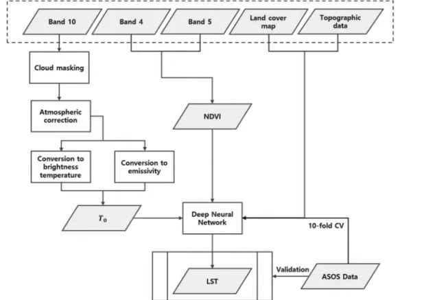 Fig. 4.  Research flow for retrieval of LST in this study.