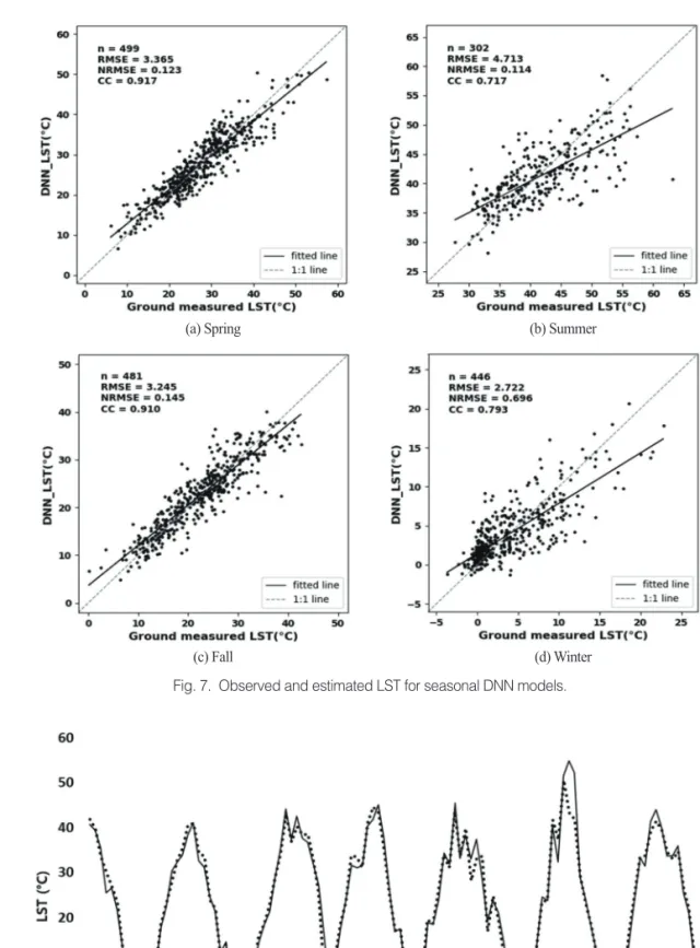 Fig. 8.  Time series of daily average LST for 30 stations during 2013-2019.