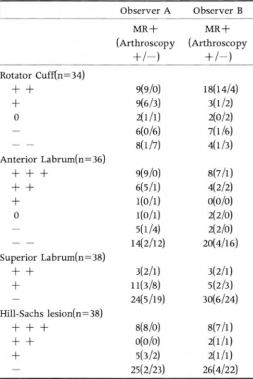 Table  1.  Data  of shoulder  MRI  interpreted  by  Two  Obser-